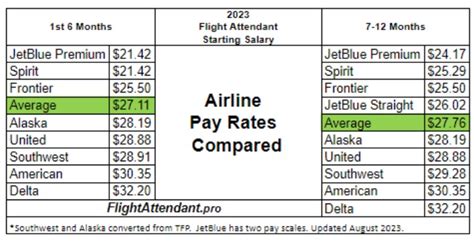 how much does a flight attendant make in a week