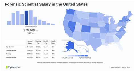 how much does a forensic scientist make in miami