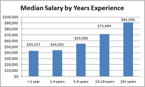 how much does a forensic scientist make in the fbi