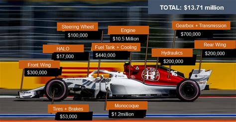 how much does a formula 1 car cost 2015