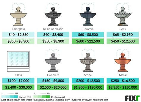 How Much Does A Fountain Cost