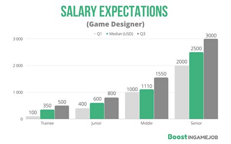 How Much Does A Gaming Designer Make