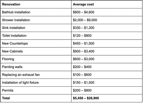 How Much Does A Good Quality Bathroom Cost