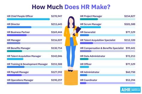 How Much Does A Hr Manager Make A Year