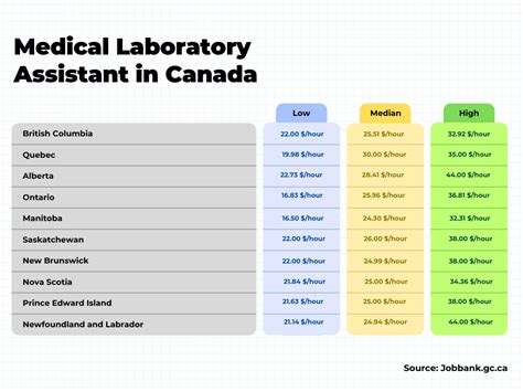 how much does a lab assistant make in alberta
