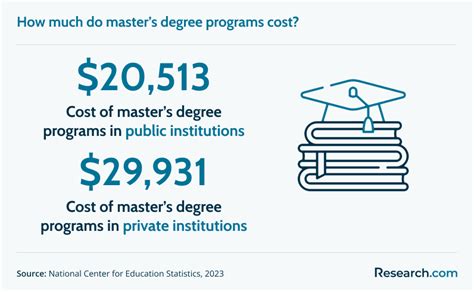 how much does a master's program cost