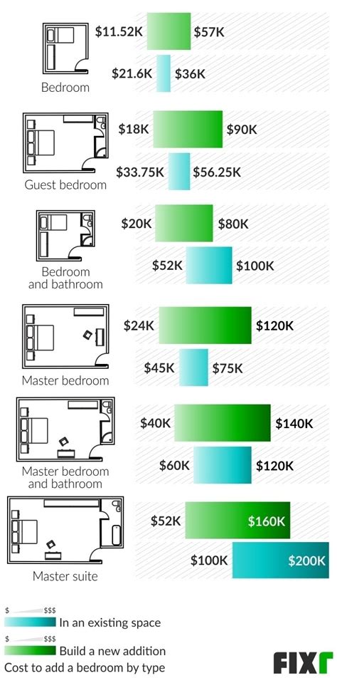 How Much Does A Master Bedroom Addition Cost