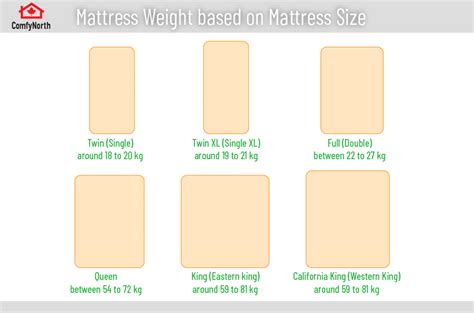 How Much Does A Mattress Weight Over Time