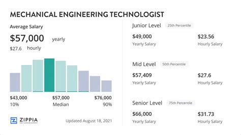 how much does a mechanical engineering technologist make