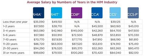 how much does a medical billing and coding get paid