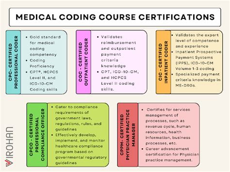 how much does a medical coding class cost