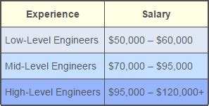 how much does a network engineer make in canada