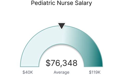 5 Ways Nurse Pediatric Salaries