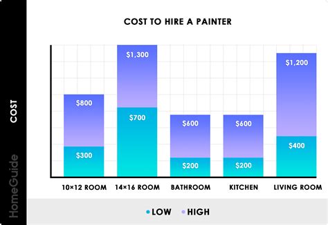 How Much Does A Painter Earn Per Hour