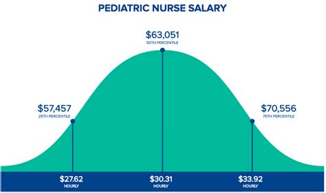 How Much Does a Pediatric Nurse Make Per Year?