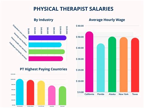 Physiotherapist Salary Guide