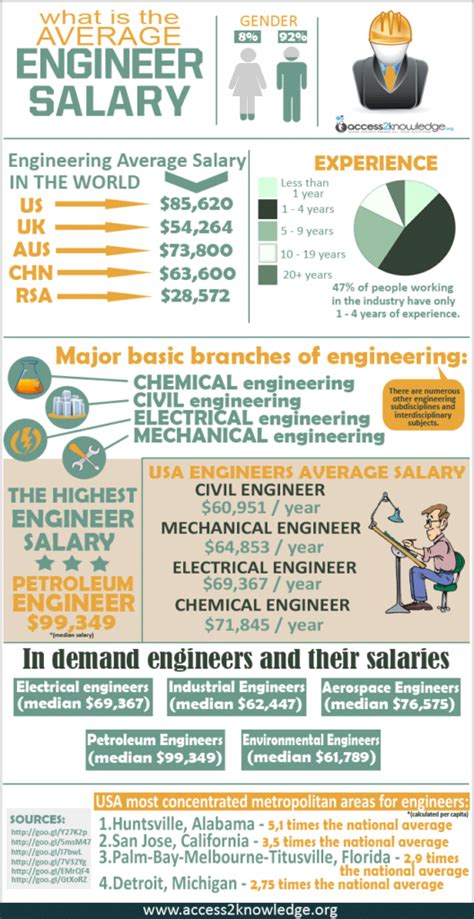 how much does a process engineer make
