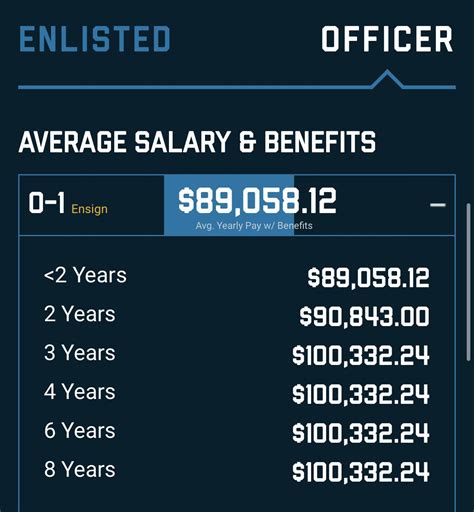 How Much Does A Range Officer Make