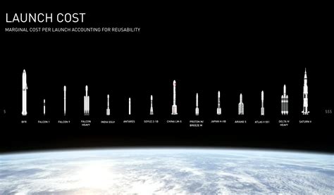 How Much Does A Real Rocket Cost