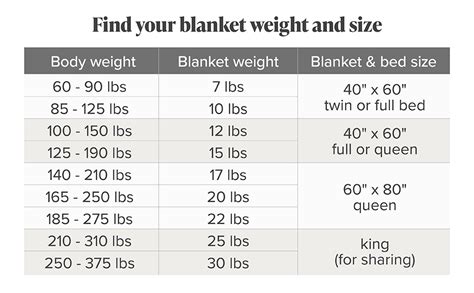 How Much Does A Regular Blanket Weigh