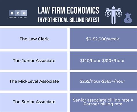 Review Of How Much Does A Senior Partner Earn This Fall