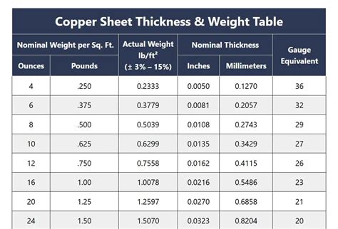 How Much Does A Sheet Of Copper Weigh