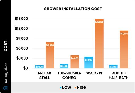 How Much Does A Shower Cost At Ta