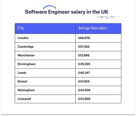 how much does a software developer make in the uk