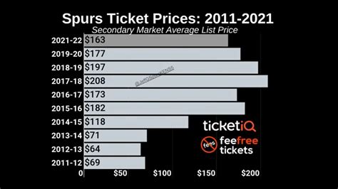 how much does a spurs season ticket cost