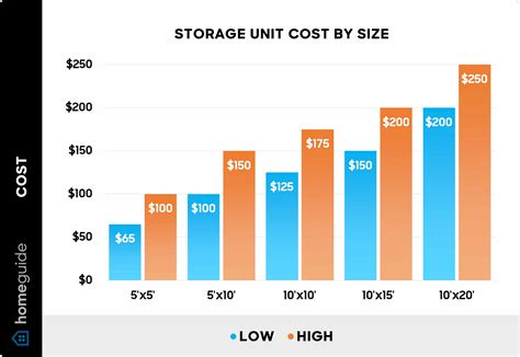 How Much Does A Storage Unit Cost A Month