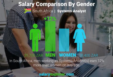 how much does a systems analyst earn in south africa
