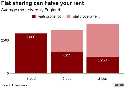 How Much Does A Three Bedroom House Cost To Rent