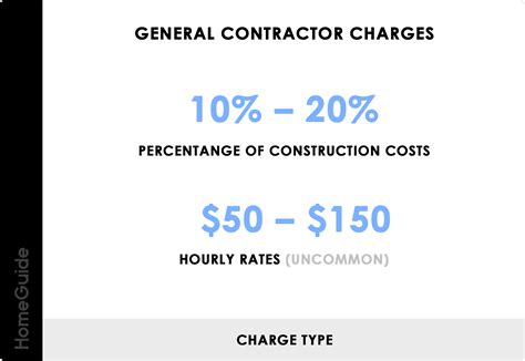 How Much Does A Tile Contractor Charge