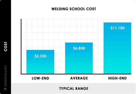 How Much Does A Welding School Cost