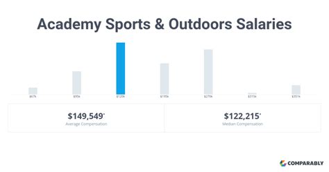 How Much Does Academy Pay