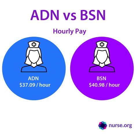 how much does adn nurse make
