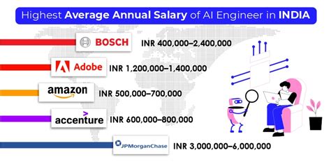 how much does an ai research scientist make