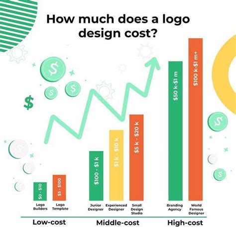 How Much Does An Average Logo Cost