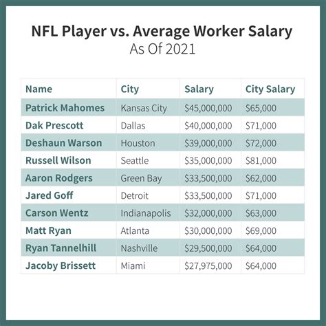 how much does an average nfl football player make a year
