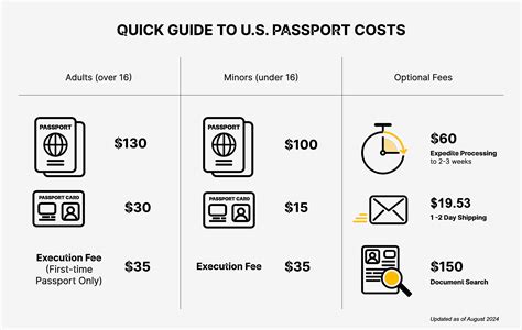 How Much Does An Initial Passport Cost