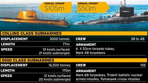 how much does an ohio class submarine cost
