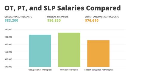 SLP Salary Information