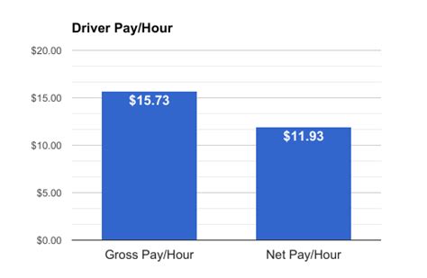 how much does an uber driver make in a day in usa