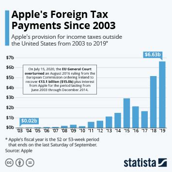 how much does apple pay in taxes