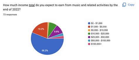 How Much Does Artists Cost