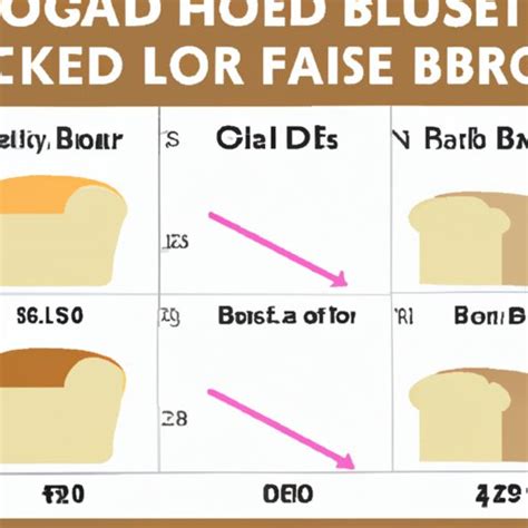 How Much Does Bakery Bread Cost
