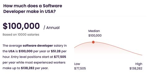 how much does billing and coding make in texas