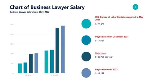 how much does business lawyer make