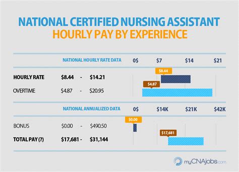 Review Of How Much Does Cna Pay An Hour Top 2023