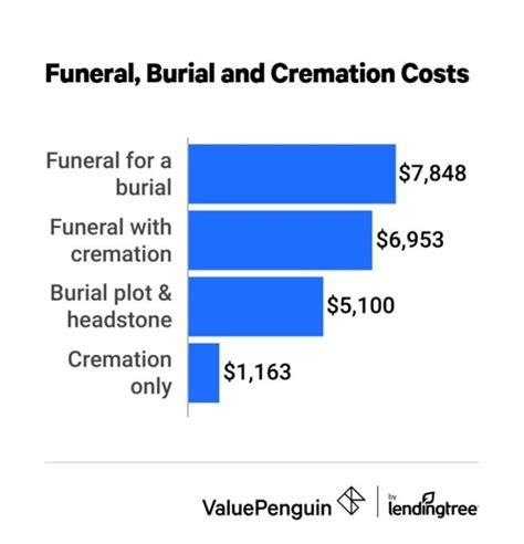 How Much Does Cremation Cost In Cleveland Ohio
